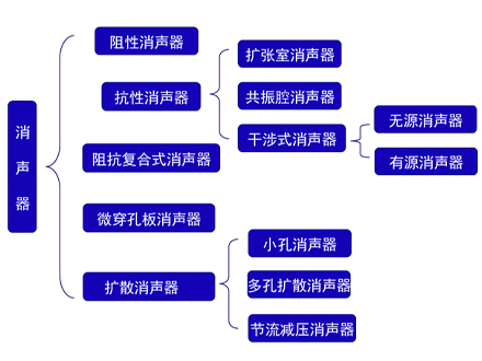 阻性消聲器基礎(chǔ)知識與選用